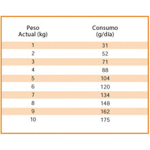 Cargar imagen en el visor de la galería, Nutrique Ultra Premium Adulto Raza Pequeña 7.5kg con Regalo